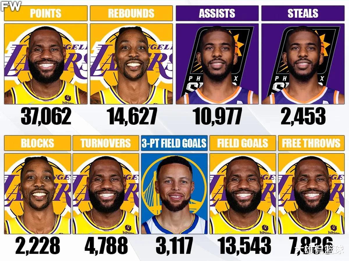 美媒列出NBA现役九项数据统计排名前三的球员，詹姆斯多次上榜(1)