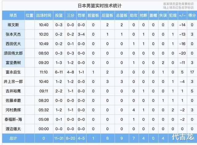 半场落后15分！日本男篮vs澳大利亚：篮板9-29，三归化拿3分(2)