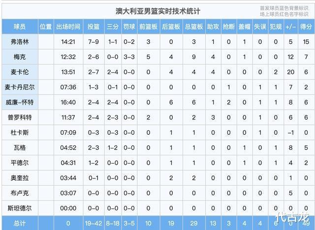 半场落后15分！日本男篮vs澳大利亚：篮板9-29，三归化拿3分(3)