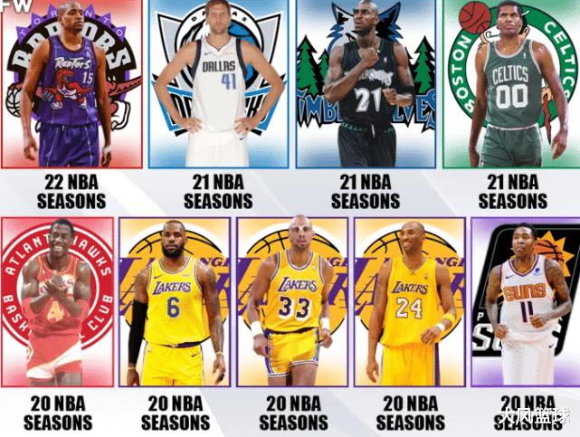 征战20个赛季有多难？NBA共有9名球员完成，最长一人打了22个赛季(1)