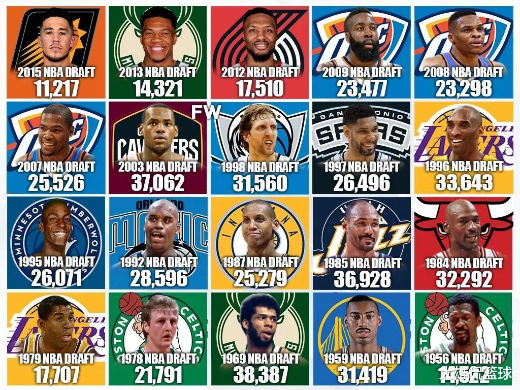 美媒列出1947年至今，NBA每届选秀中职业生涯得分最高的球员(1)