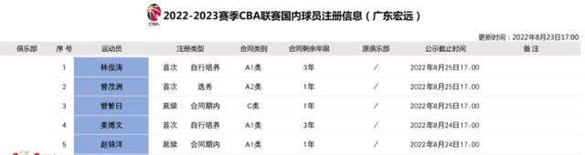 CBA官宣！曾繁日留在广东，冠军球员加盟山西，辽宁完成重要签约(2)