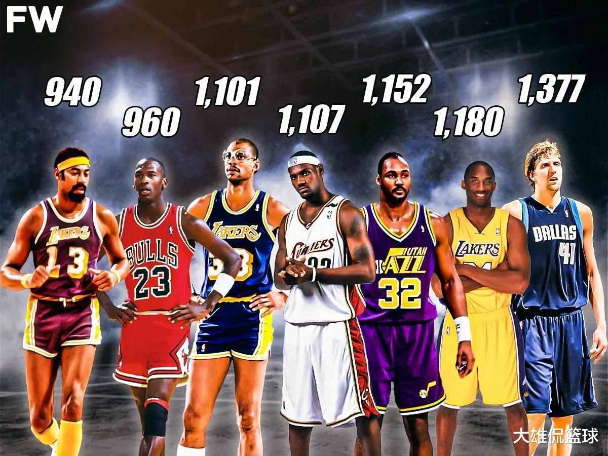 美媒评NBA历史最快突破三万分的7名球员，仅2人用了不到千场(1)