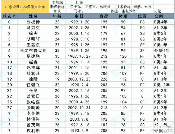 广东大名单亮点多！平均身高2米，年纪24.45岁，锋线却成大隐患(1)