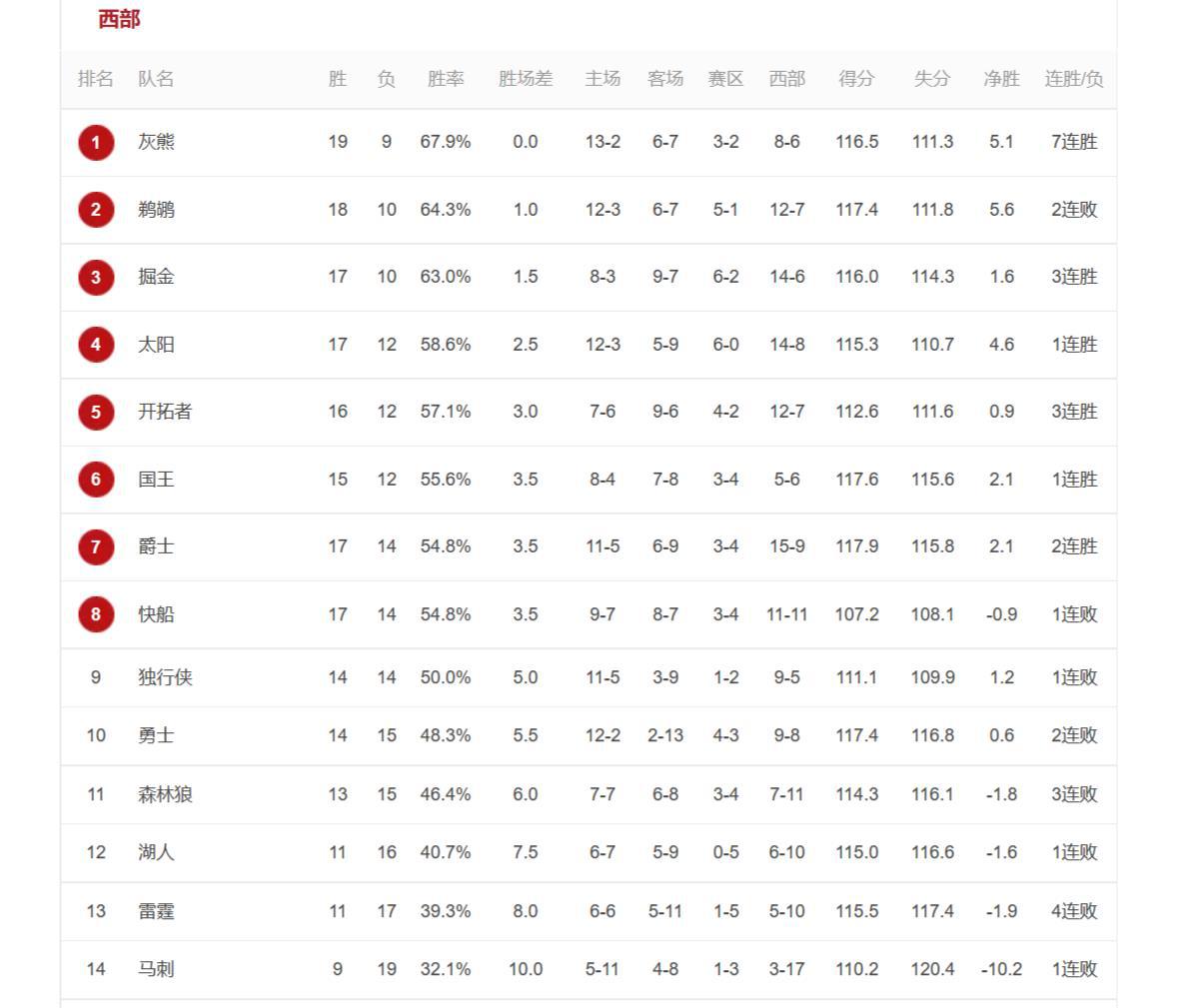 22-23赛季NBA西部最新排名，灰熊跃居榜首，太阳第四，勇士队第十(4)