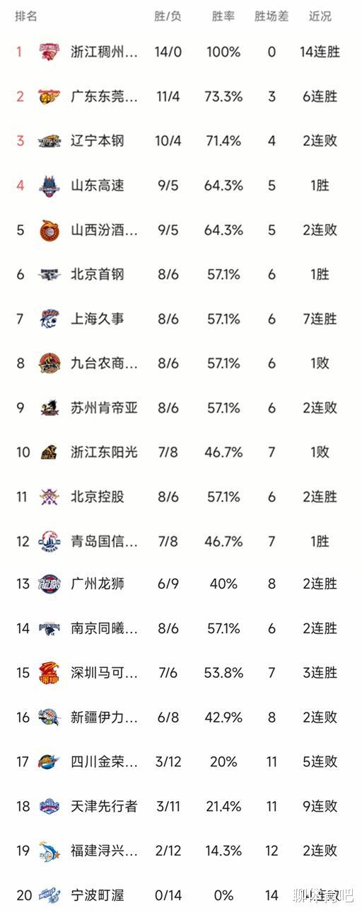 CBA最新积分榜：上海豪取7连胜进入前八，广州95-67大胜苏州肯帝亚，布莱克尼19投仅2中(1)