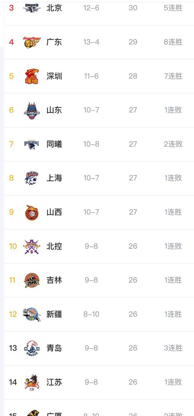 最新积分榜：首钢第三，深圳七连胜升第五，上海跌第八，宁波垫底(2)