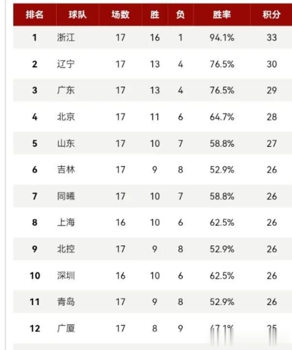 CBA最新排名！广东赢球还是第三，浙江稳坐榜首，吉林杀到第六(1)