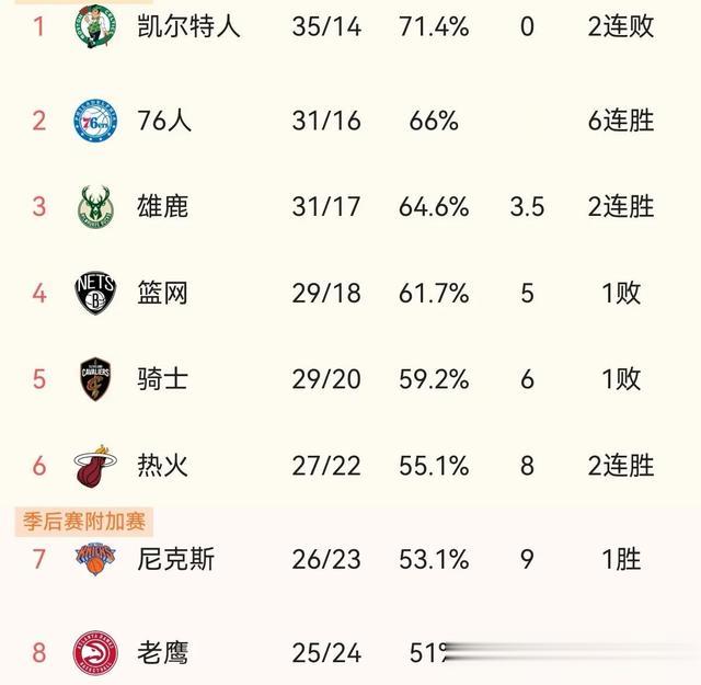 东部排名榜:奇才4连胜有望晋级，76人胜篮网，但不只哈登不受待见(2)