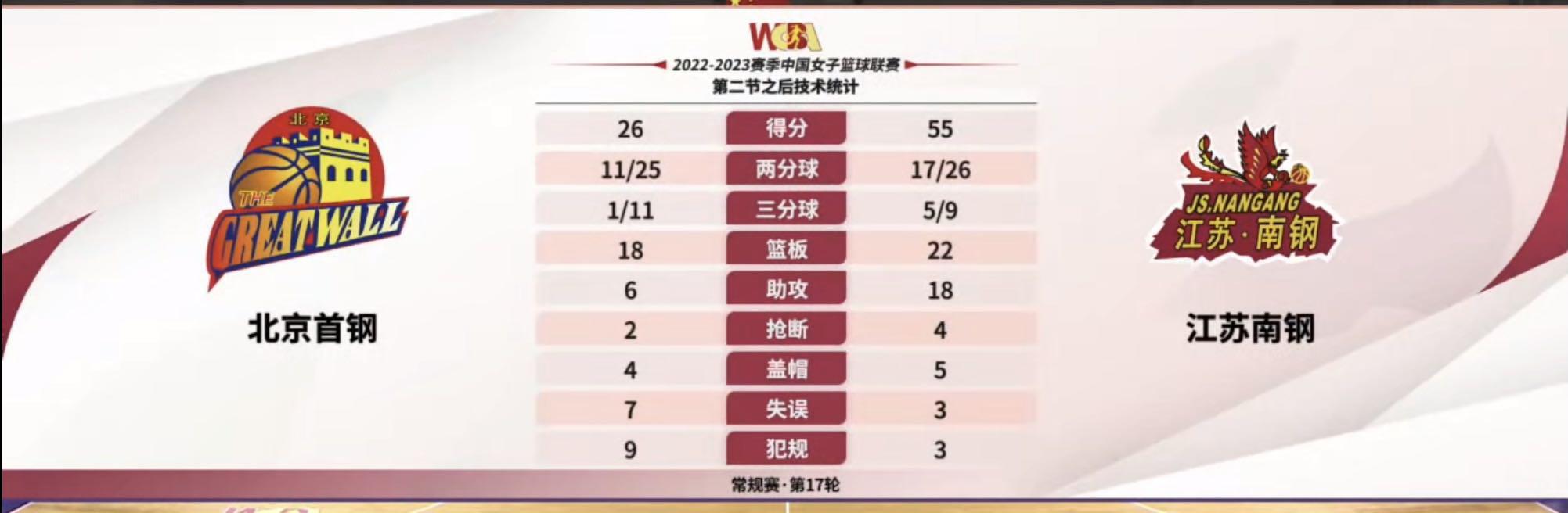 赛季最低分遭遇三连败 首钢女篮缘何让张琳不满(2)