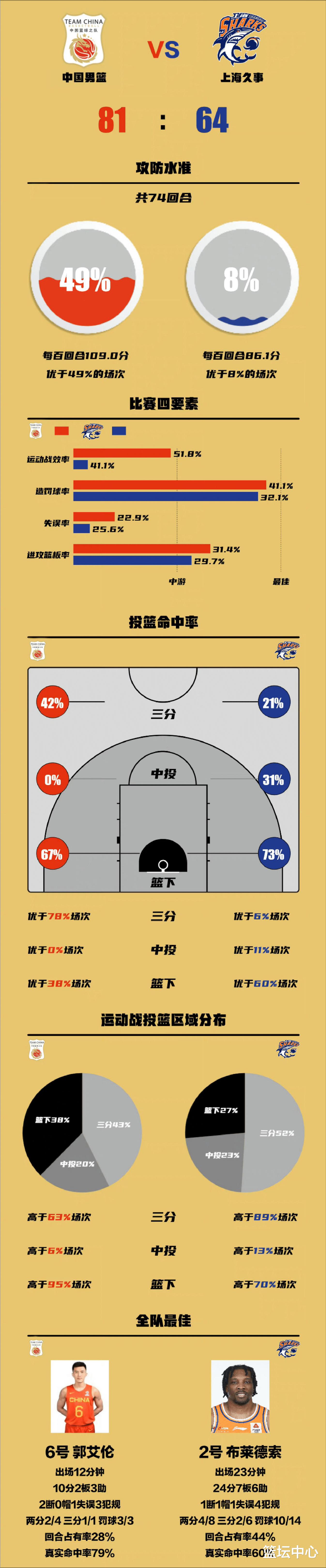 81比64，中国男篮胜上海男篮，详细数据出炉，郭艾伦10分最佳(3)