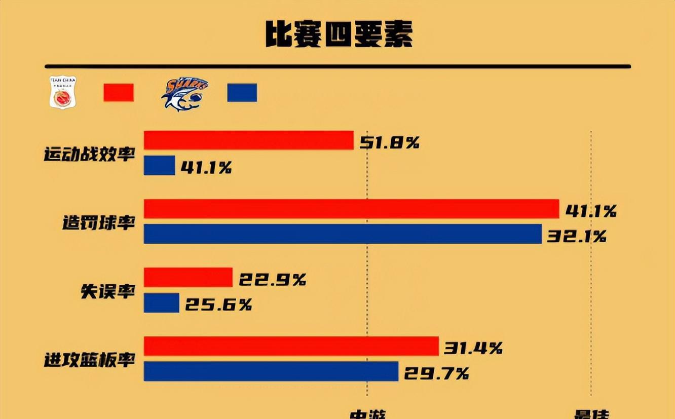 中国男篮与上海热身赛失误不断，进攻哑火，中投命中率竟为0(4)