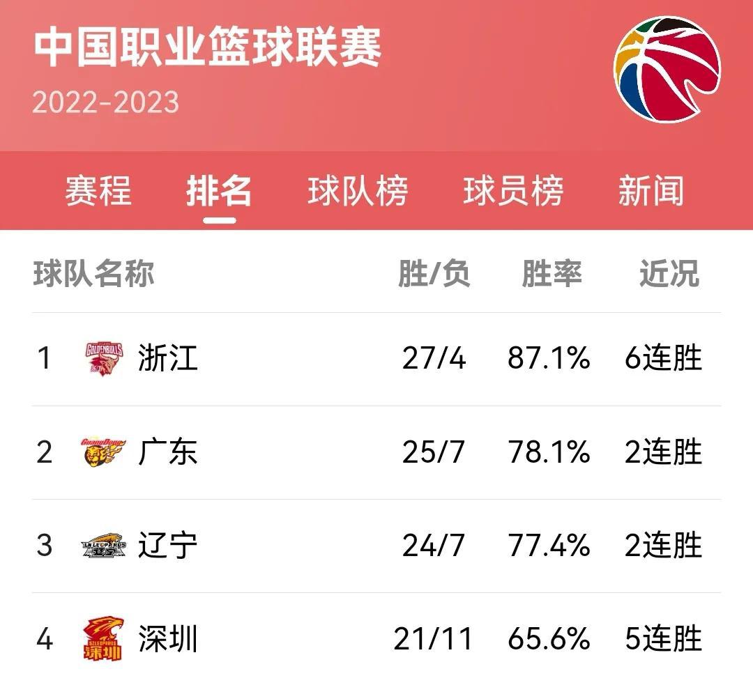 CBA常规赛打了32轮，排名前四的球队为浙江、广东、辽宁和深圳。
预计常规赛以及(1)