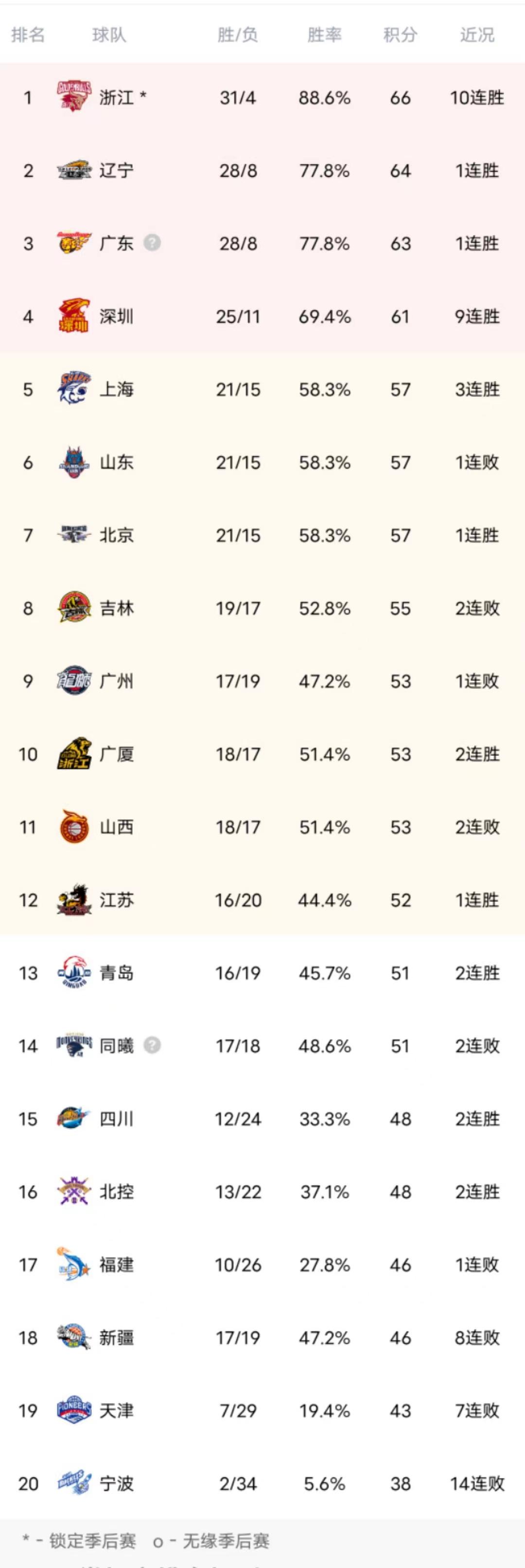 CBA排名：广东辽宁大局已定，新疆8连败，进季后赛仅存理论可能！(2)
