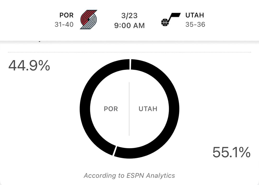 湖人明日10点对阵太阳ESPN给出湖人队获胜概率为53.5%目前湖人排名西部第1(9)