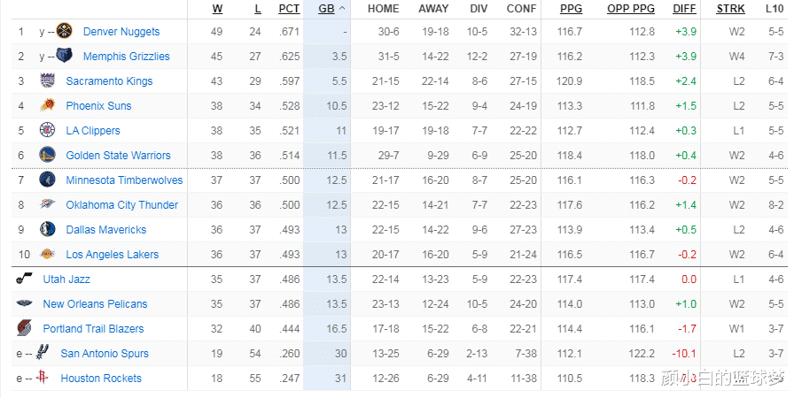 湖人附加赛概率61.7%+季后赛概率33.1%：余下9战取5胜勉强稳前9(5)