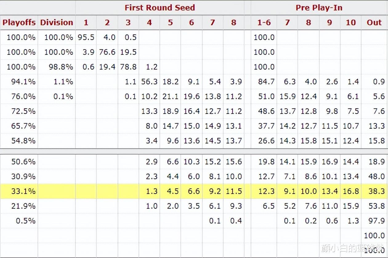 湖人附加赛概率61.7%+季后赛概率33.1%：余下9战取5胜勉强稳前9(6)