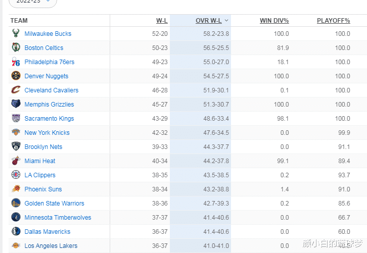 湖人附加赛概率61.7%+季后赛概率33.1%：余下9战取5胜勉强稳前9(9)
