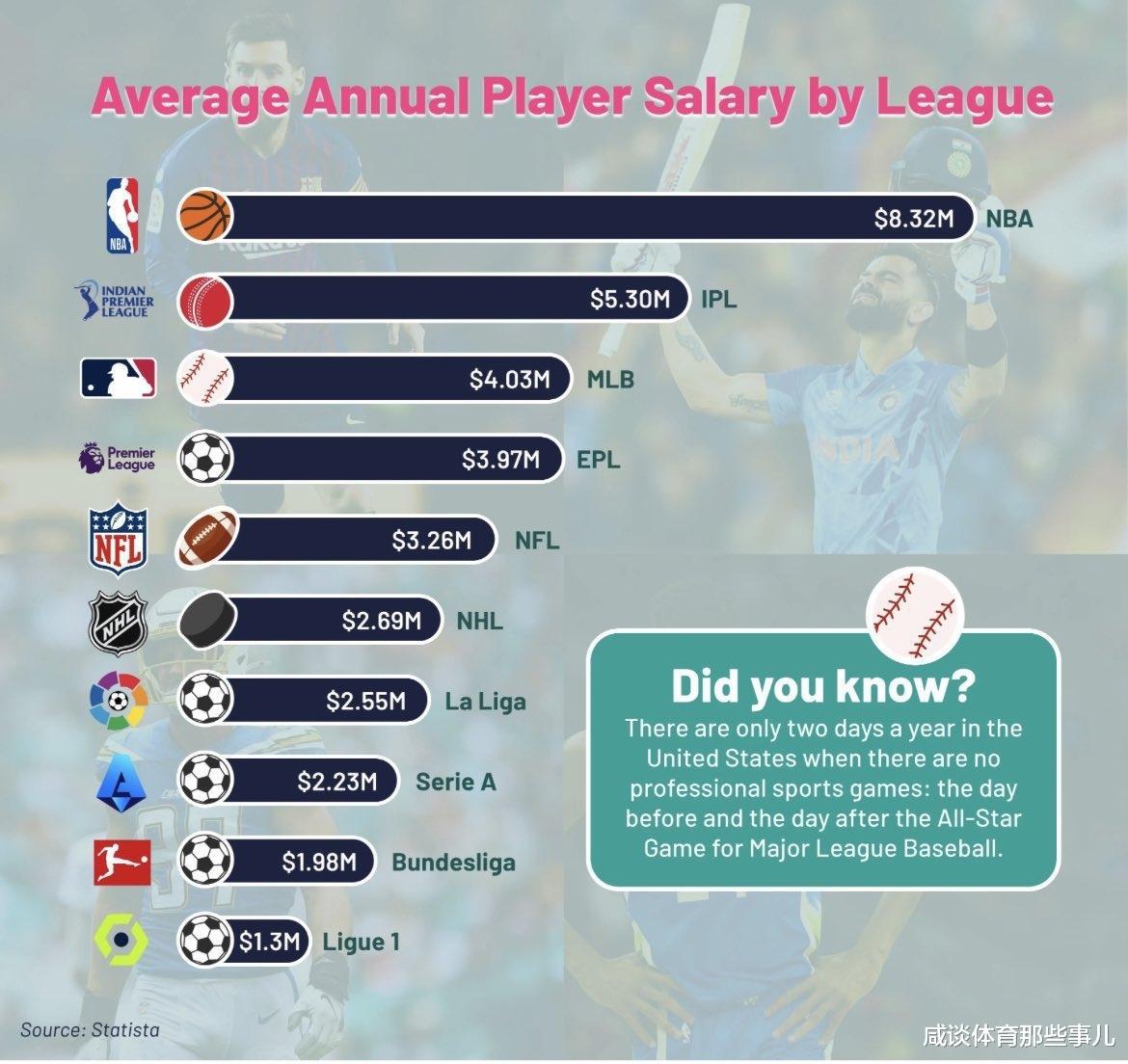 篮球是第一运动？NBA平均年薪832万，五大联赛还排不进前三！(1)