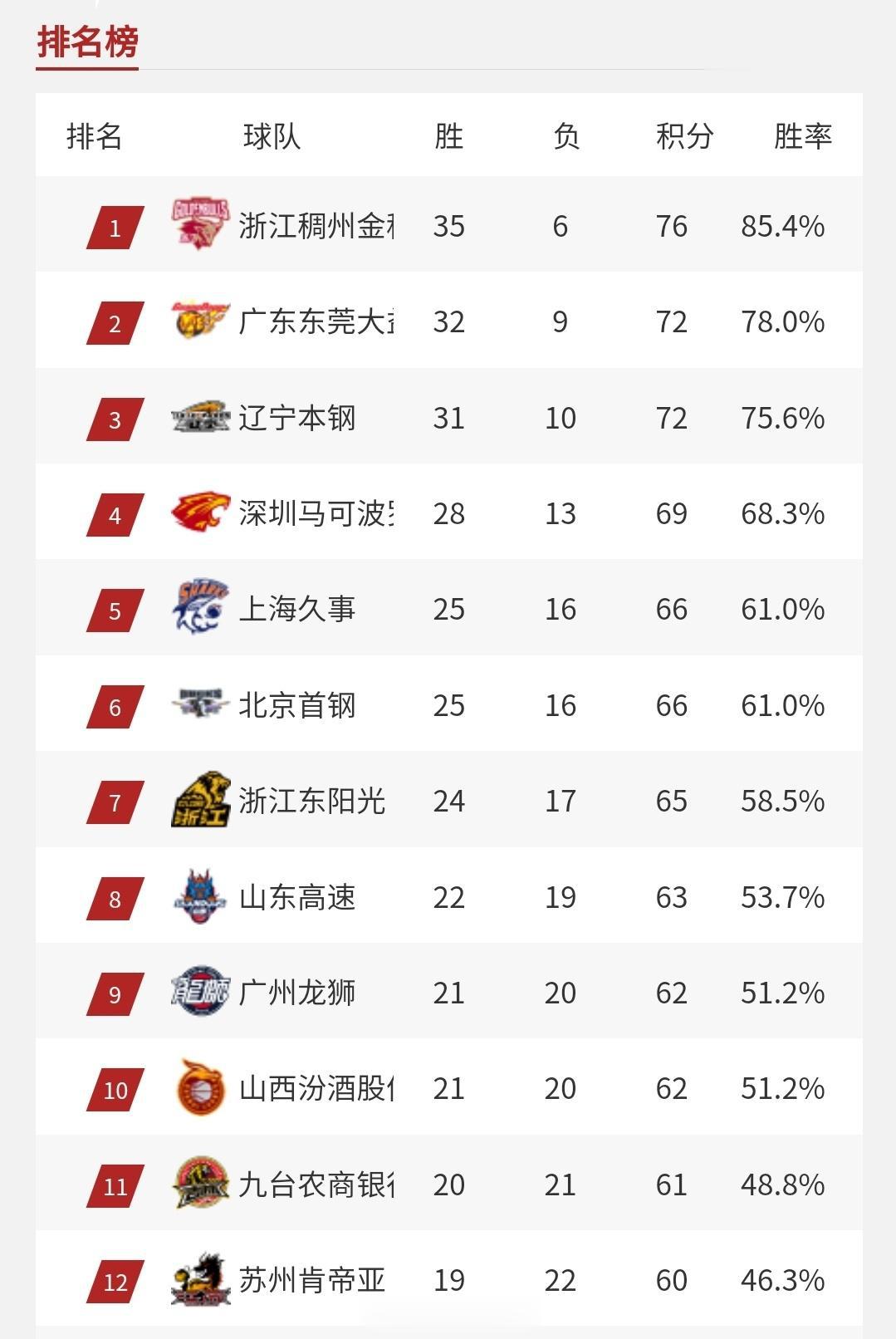 41轮结束后的季后赛区积分榜⬇️ #cba# 广东反超辽宁升至第二，广州一战升至(1)