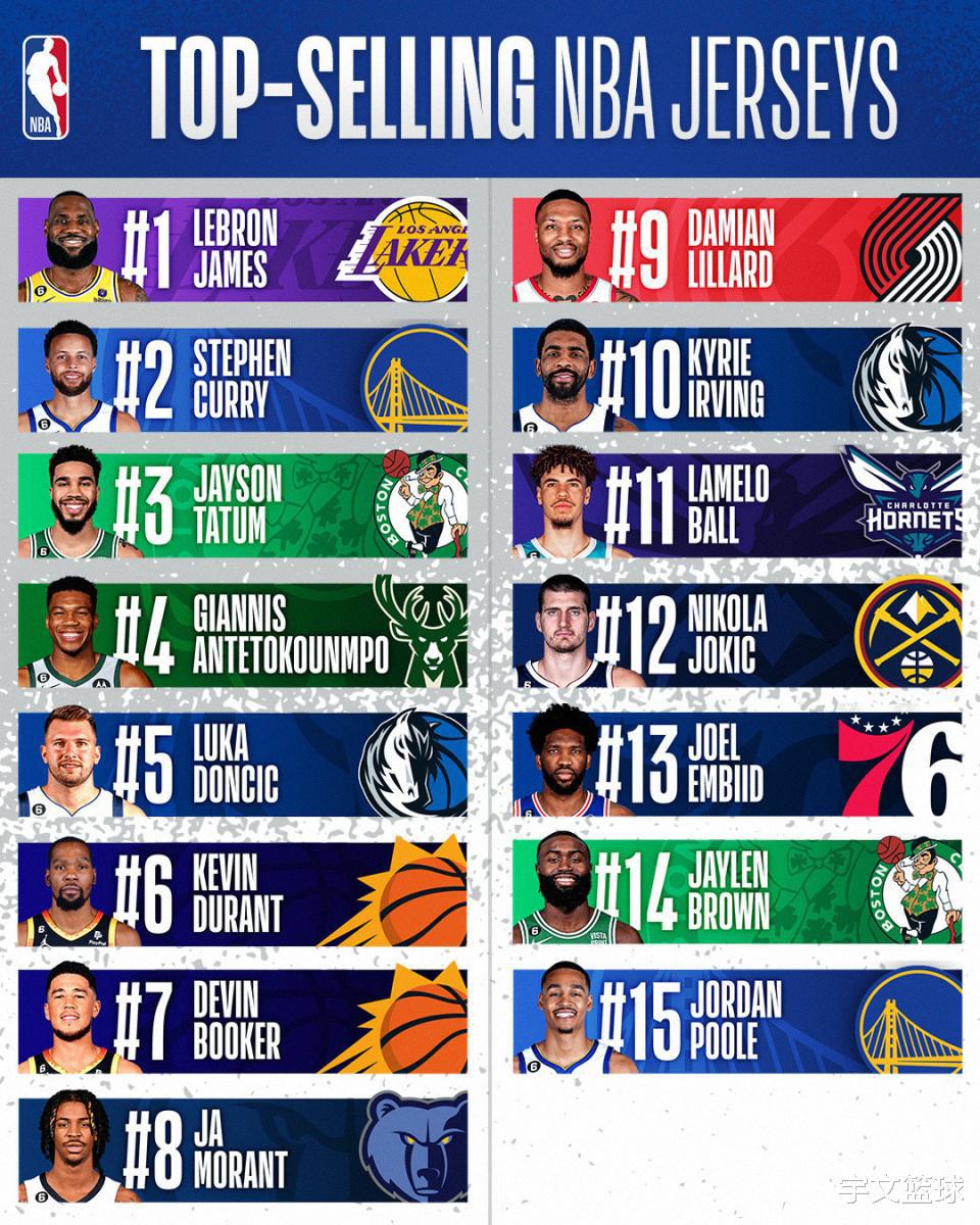 NBA官宣下半季球衣销量榜：詹姆斯力压库里重返榜首 普尔意外上榜(3)