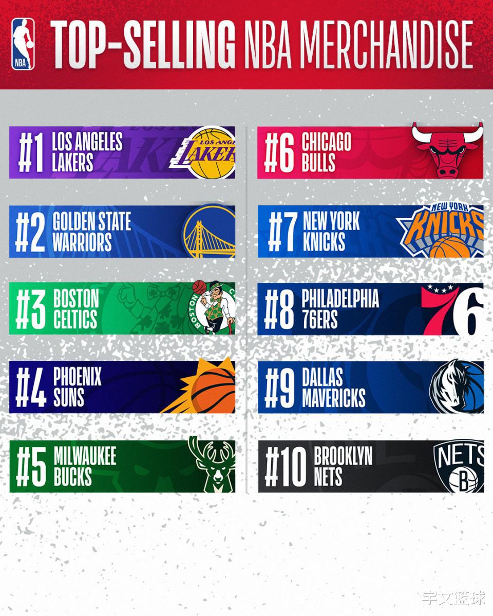 NBA官宣下半季球衣销量榜：詹姆斯力压库里重返榜首 普尔意外上榜(6)