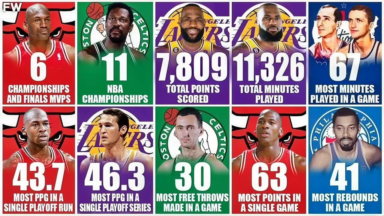 美媒发布NBA季后赛历史上最不可能打破的10项记录：詹姆斯的好像最难打破！

第(1)