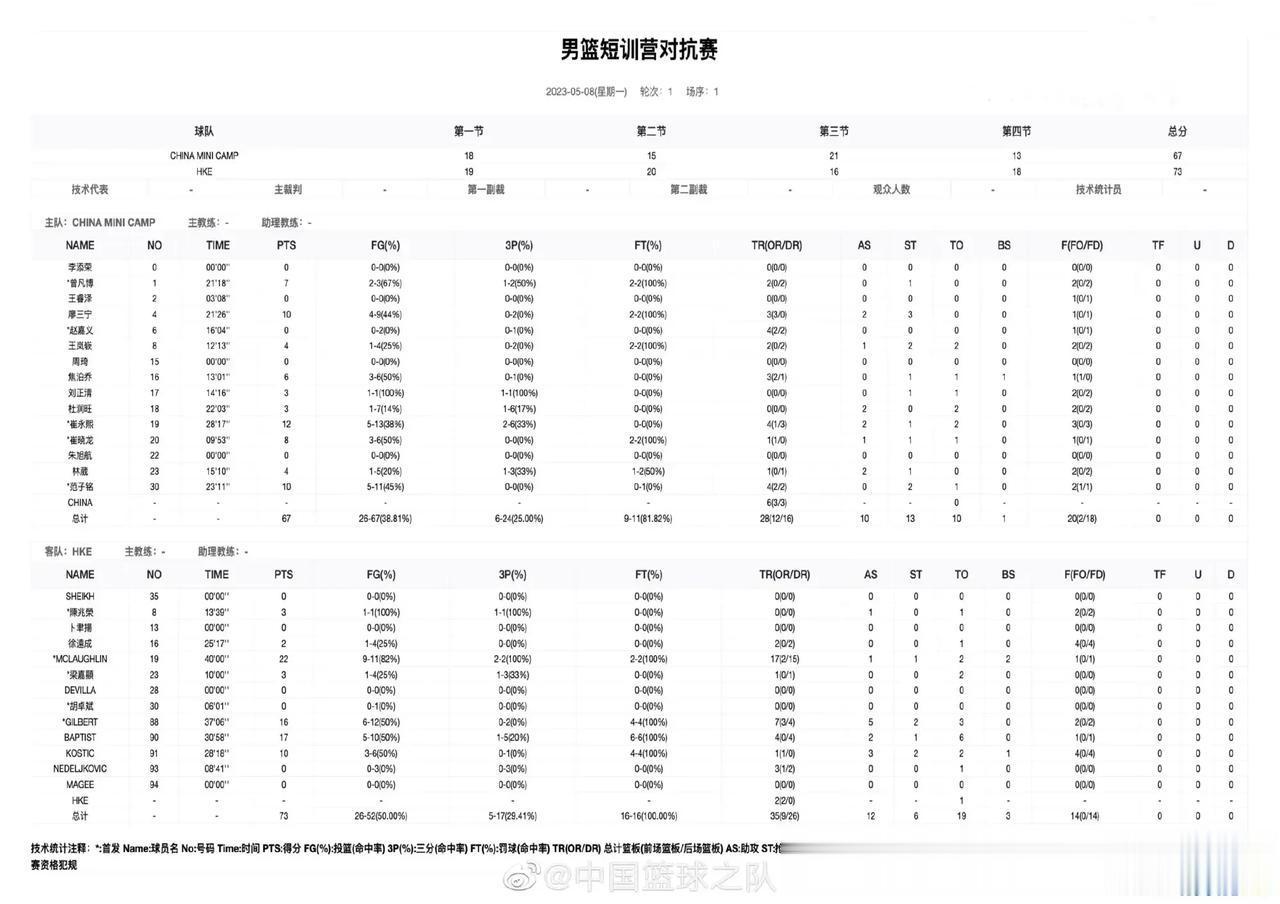 乔帅能看中谁！男篮短训营与香港东方两场热身赛统计，根据球员数据，推测4位球员上岸(3)