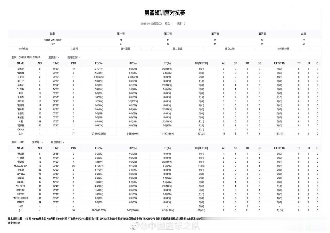 乔帅能看中谁！男篮短训营与香港东方两场热身赛统计，根据球员数据，推测4位球员上岸(4)