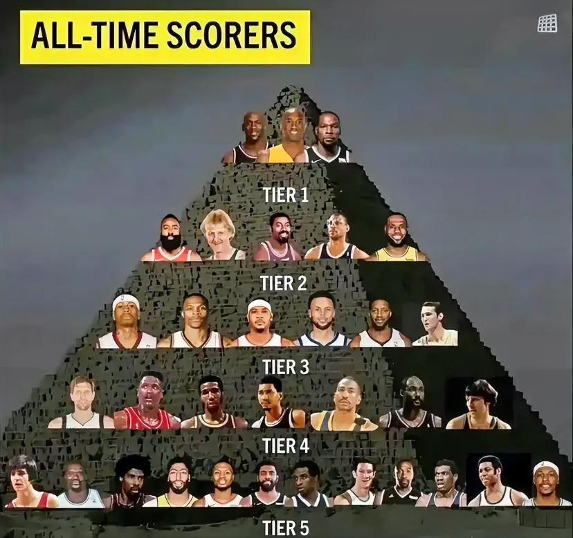 美媒晒图NBA历史得分能力金字塔：乔丹第一档！詹姆斯第二档！

第一档：乔丹、科(1)