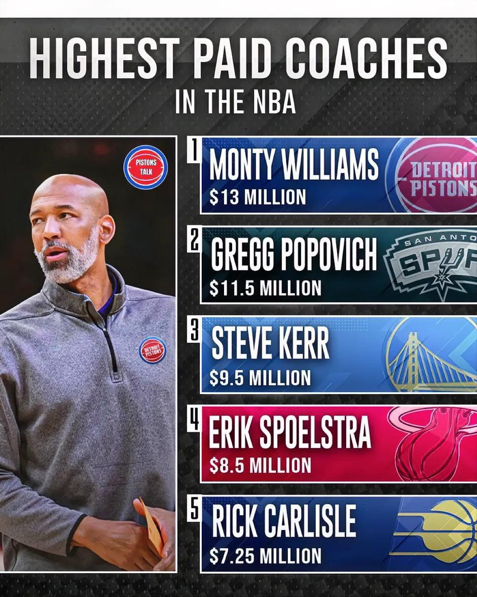 NBA教练薪资排名前5的是：蒙蒂，波波，科尔，斯波，卡莱尔，其中蒙蒂的年薪近13(1)
