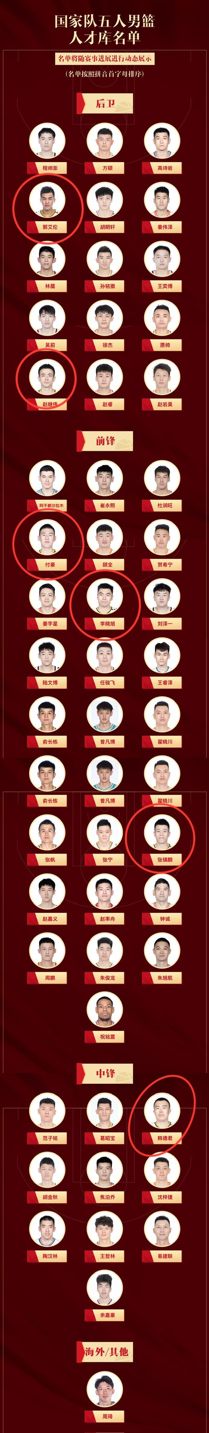 中国篮球人才库在6月1号完成了更新辽宁队依旧6人入选 ​​​(2)