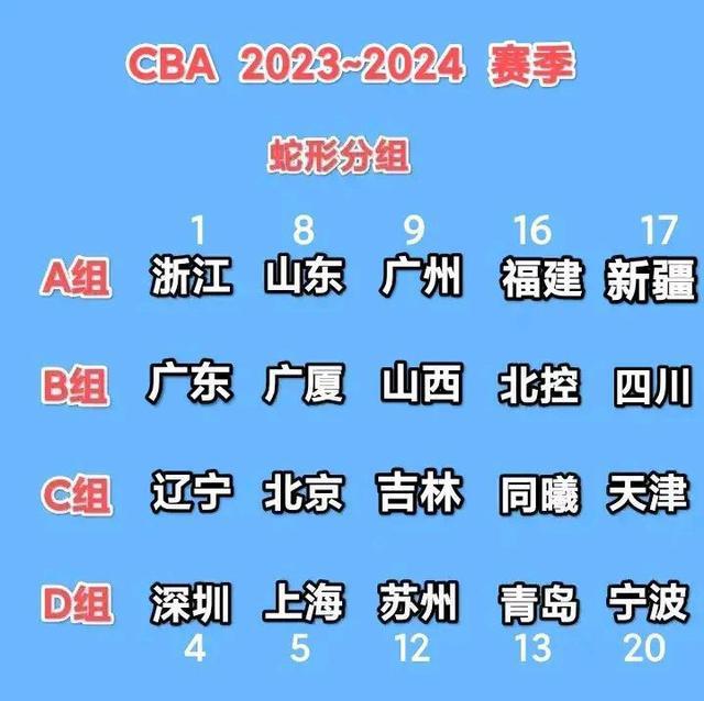 CBA三热点：勇士邀广东打季前赛，杜峰拒绝国家队，下赛季分组出炉(3)