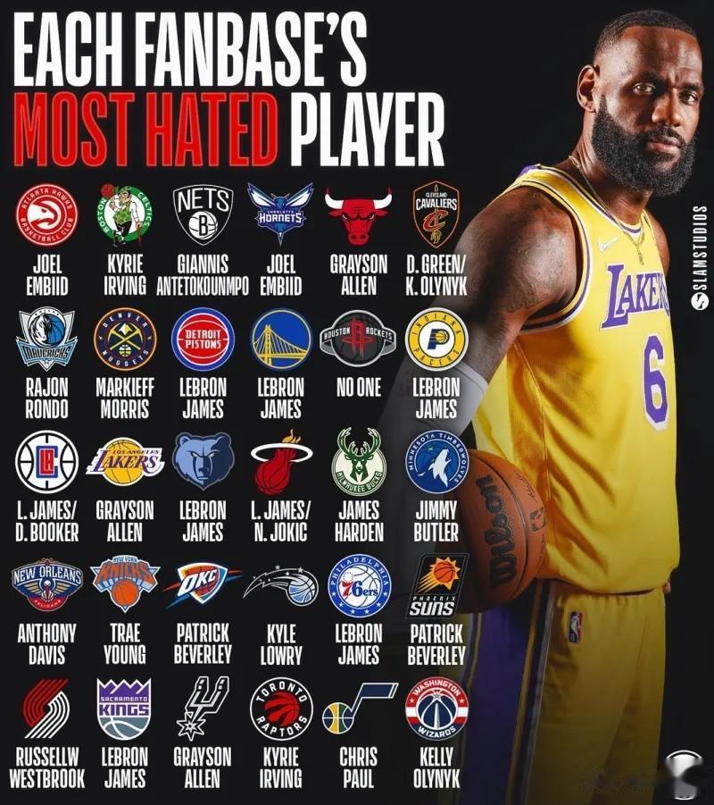 美媒晒出一份榜单：NBA各支球队球迷最讨厌的球员，这份榜单看起来都是现役球员
老(1)