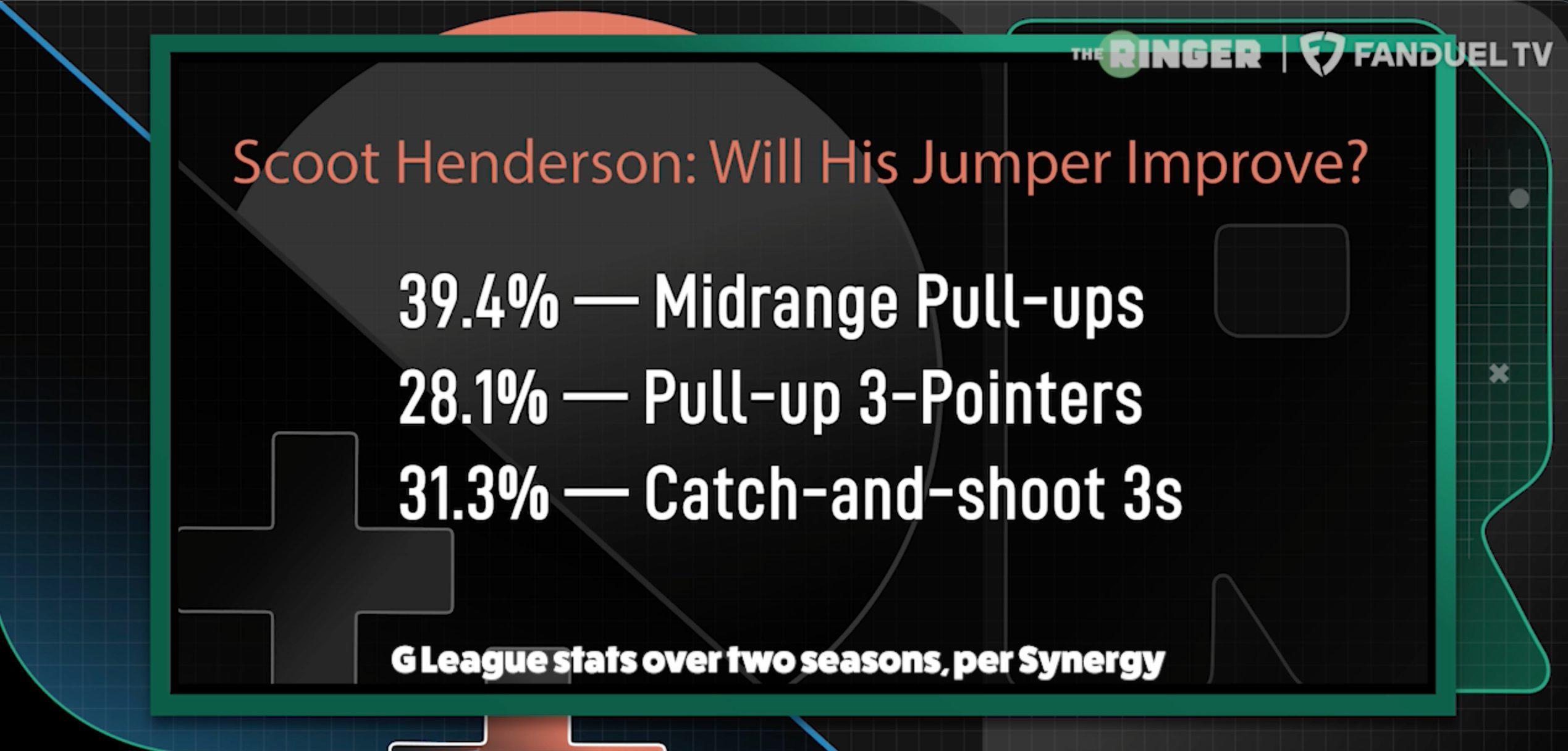 亨德森在发展联盟两个赛季的跳投数据，中距离39.4%，干拔三分28.1%，接球就(1)