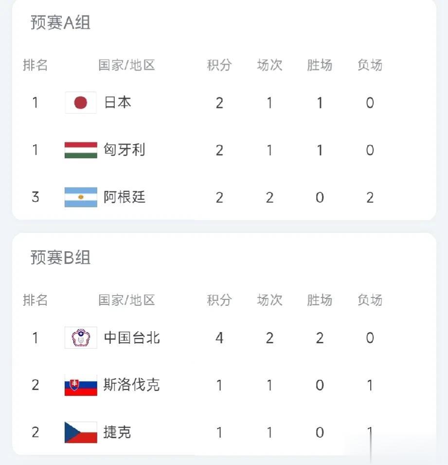 成都大运会女篮赛事第二轮:中国女篮轮空提前晋级八强；7队已锁定八强名额！ 

A(2)