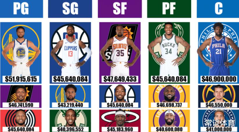 一张表看NBA各位置薪资最高球员，他们是否也代表联盟天花板？(1)