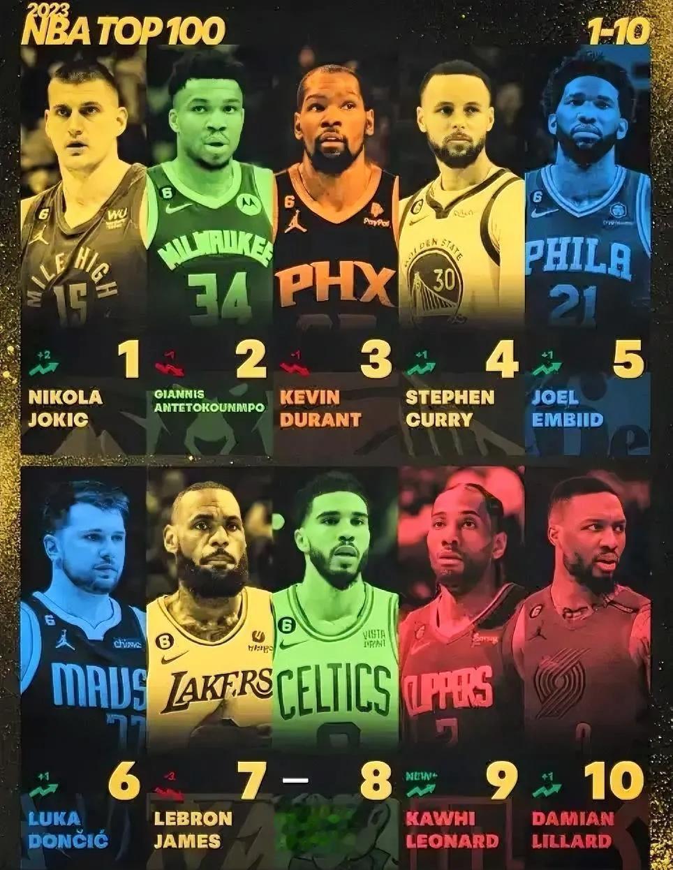 这才是最合理的即战力Top10！

不偏不倚，NBA新赛季即战力排名前10的球员(1)
