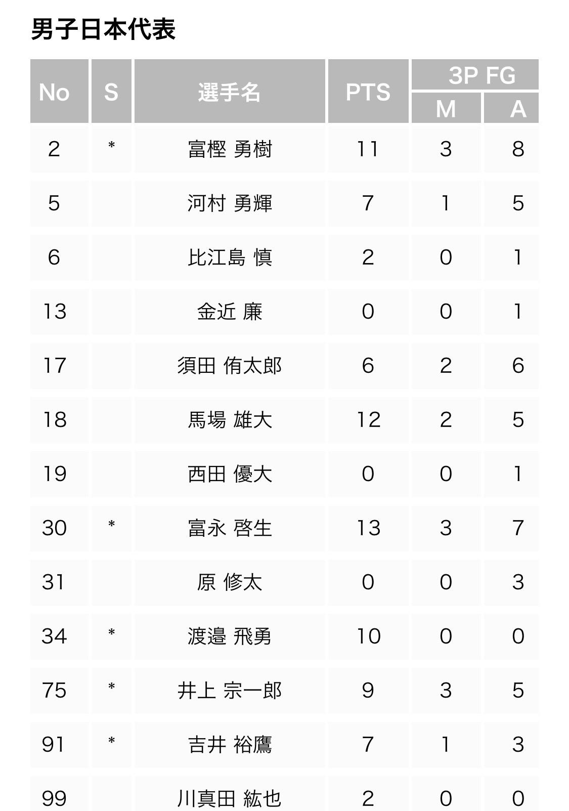 日本男篮击败新西兰！两大NBA前锋缺阵，归化没打，日版库里13分(1)