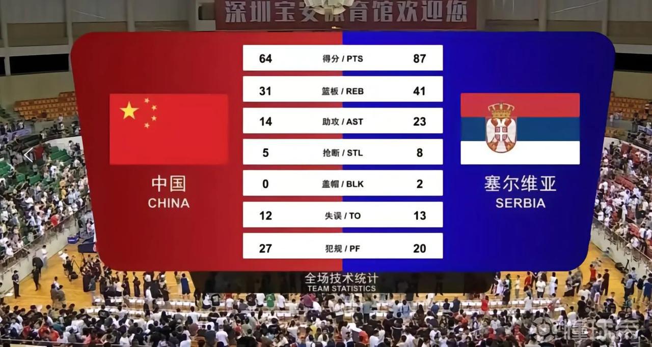 中国男篮输了塞尔维亚男篮23分真不可怕，最可怕的周琦从周一板变成周一分了[捂脸](1)