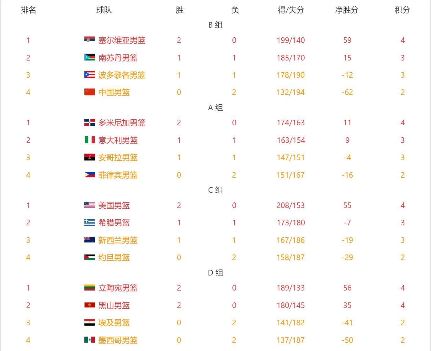 世界杯积分榜！中国男篮需净胜36分，7队晋级+西亚三强全出局(2)