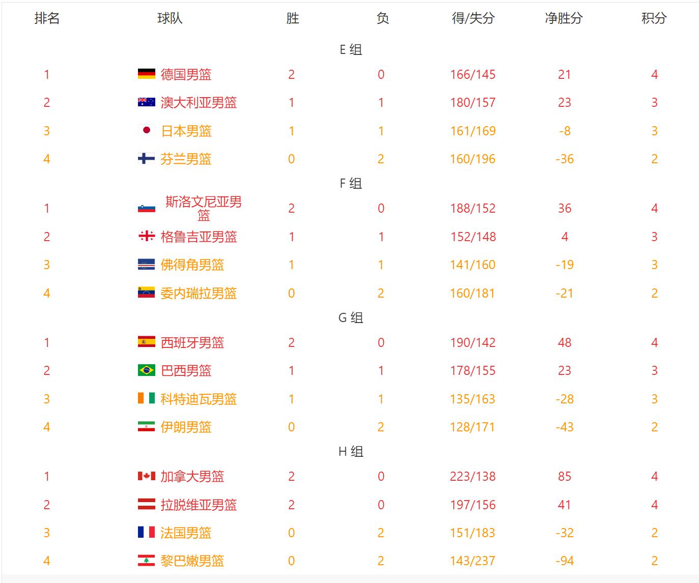 世界杯积分榜！中国男篮需净胜36分，7队晋级+西亚三强全出局(8)