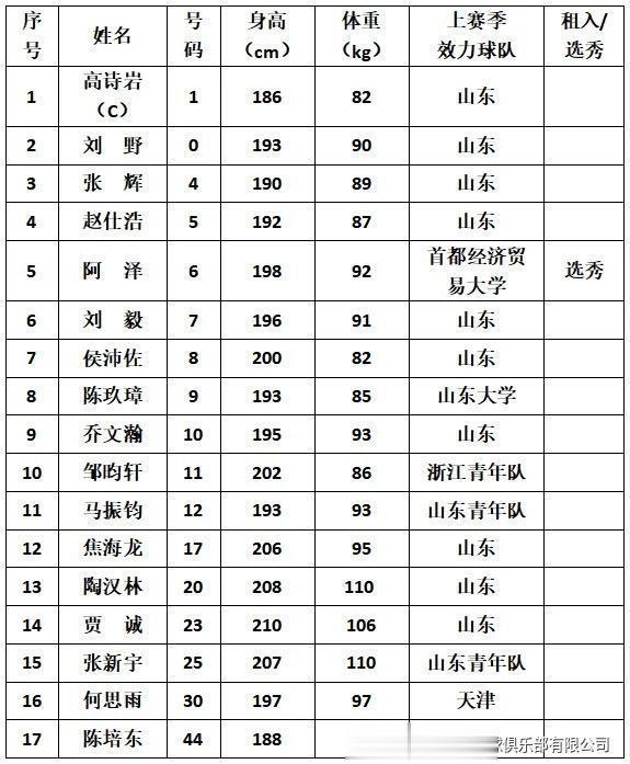 山东男篮注册17名国内球员，刘冠岑、可兰白克等离队(1)
