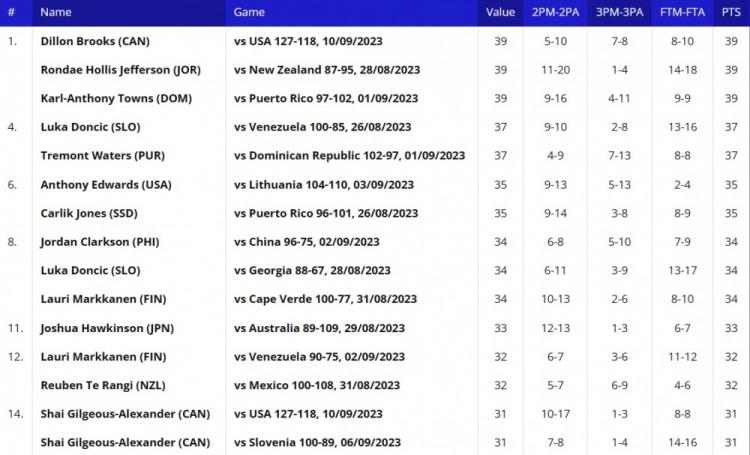 世界杯单场数据王：唐斯狄龙杰弗森39分 扎加斯17助&卢卡9失误(2)