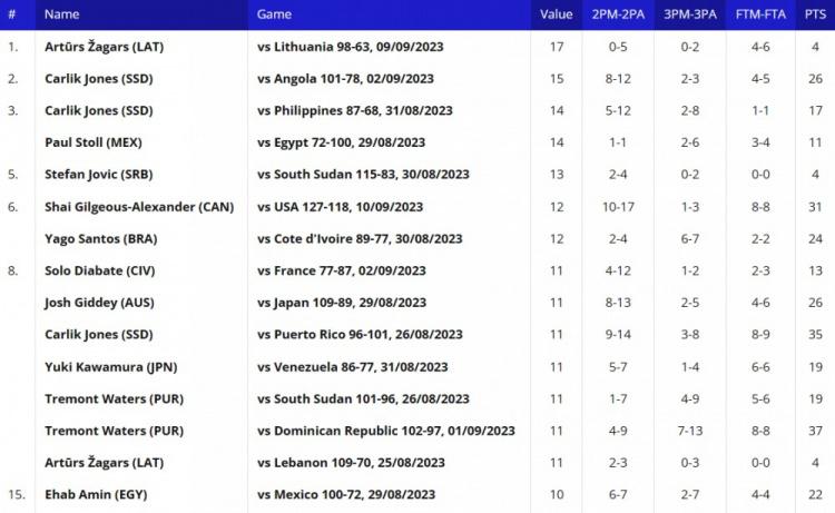世界杯单场数据王：唐斯狄龙杰弗森39分 扎加斯17助&卢卡9失误(4)