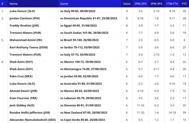 世界杯单场数据王：唐斯狄龙杰弗森39分 扎加斯17助&卢卡9失误(5)