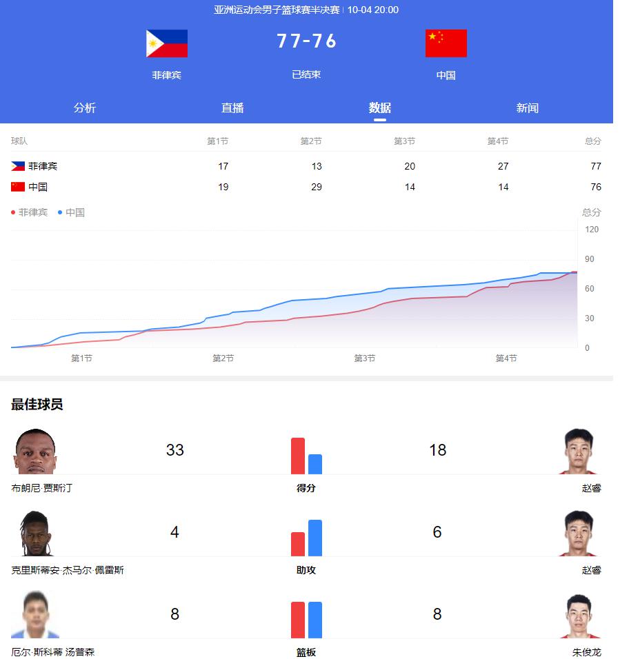 亚运会男篮重赛！菲律宾根本没本土人，4归化球员+7个混血儿(1)