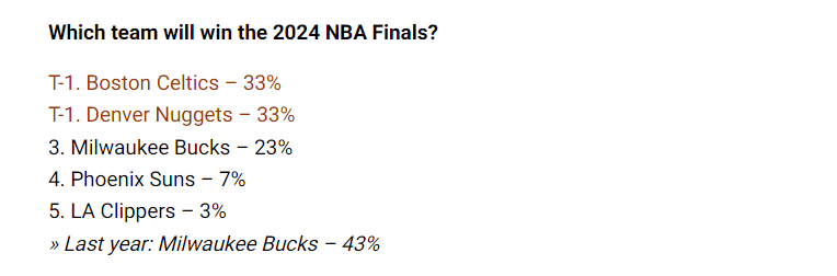 NBA总经理年度调查出炉：最看好绿军掘金夺冠 谁是新赛季最强五人？(4)