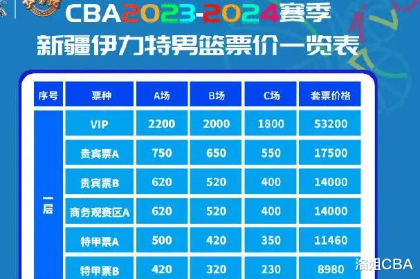 CBA三消息：上海挑中冠军外援，新疆最贵票五万，鄢手骐难堪大用(2)
