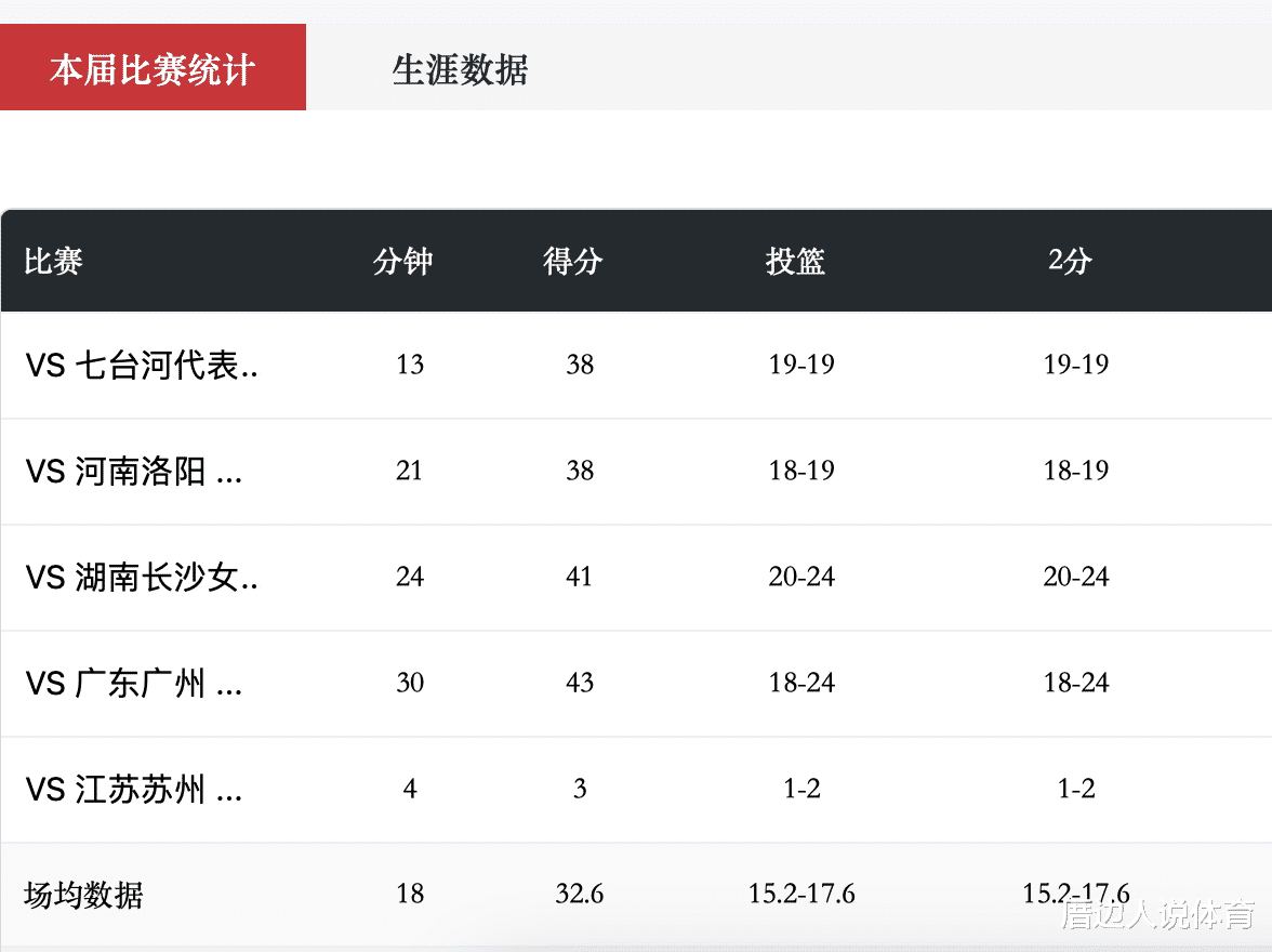 中国篮球最大讽刺 16岁女姚明连4场38+进半决赛 至今无缘国字号(1)